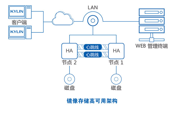 银河麒麟高可用集群管理系统