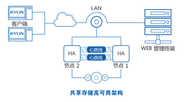 银河麒麟高可用集群管理系统