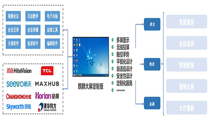 银河麒麟大屏解决方案